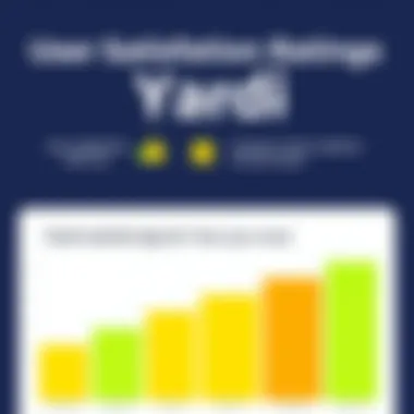 User Satisfaction Ratings for Yardi Mobile App Graphical representation of user satisfaction ratings for Yardi app
