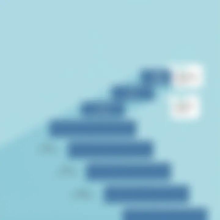A staircase representing gradual improvement, with each step labeled for incremental changes