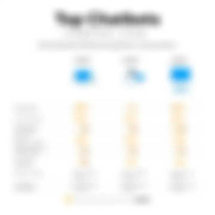 Top Chatbots Comparison Comparison chart of top chatbots based on user feedback