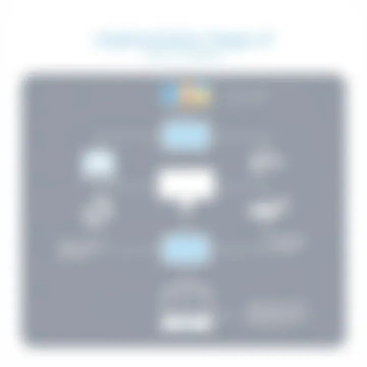Implementation Stages of Clock-In Systems Flowchart illustrating the implementation stages of a clock-in system