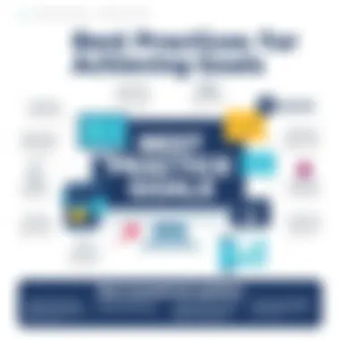 Infographic depicting best practices in goal achievement