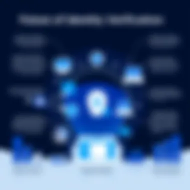 Chart depicting the future developments of identity verification technologies