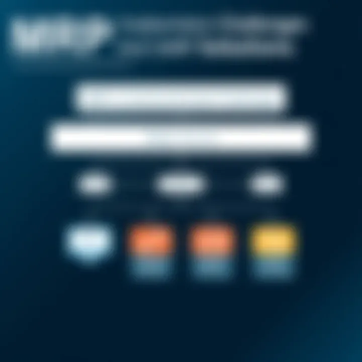 MRP Implementation Challenges and Solutions Flowchart of MRP implementation challenges and solutions