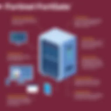 Visual representation of Fortinet FortiGate appliance features