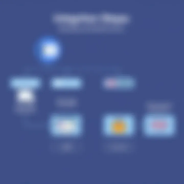 A flowchart illustrating the integration steps between WaveApps and WooCommerce