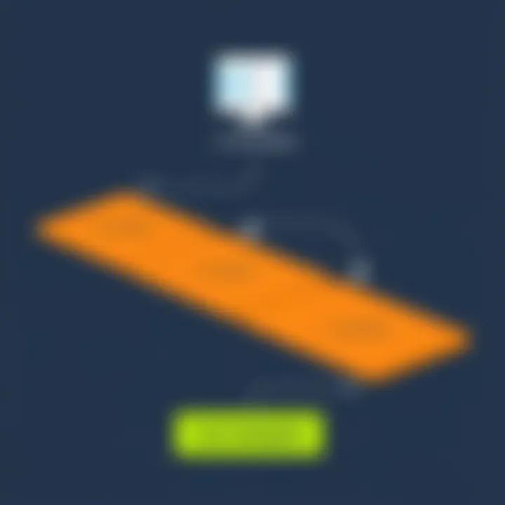 Stepwise Methodology for List Merging Diagram illustrating the stepwise approach to merging lists within Klaviyo