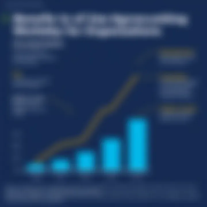 Graph illustrating the benefits of using Workday accounting software for organizations
